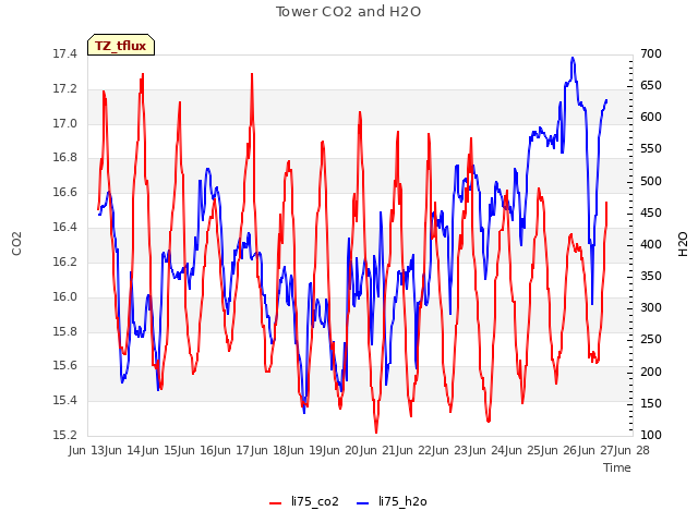 plot of Tower CO2 and H2O