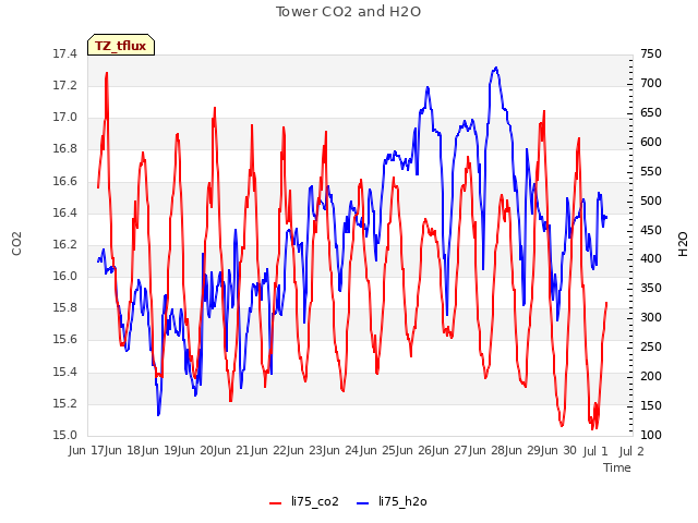 plot of Tower CO2 and H2O