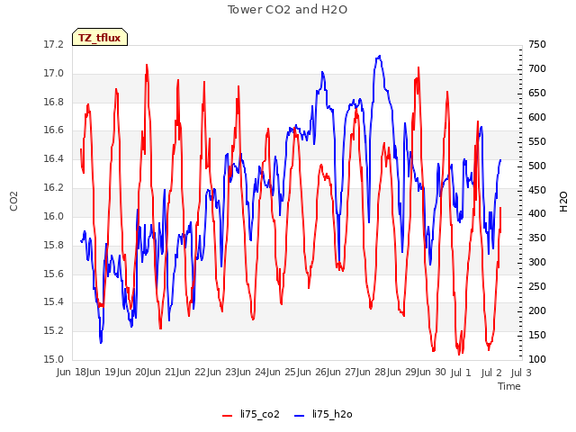 plot of Tower CO2 and H2O