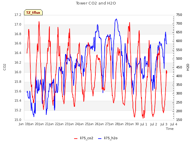 plot of Tower CO2 and H2O