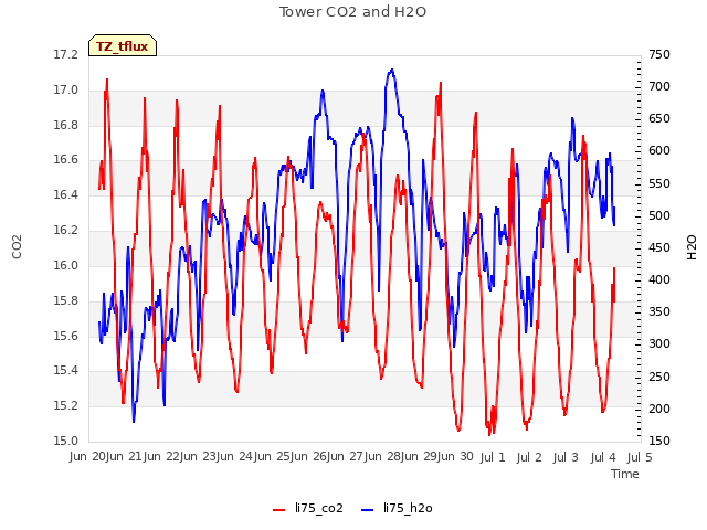 plot of Tower CO2 and H2O