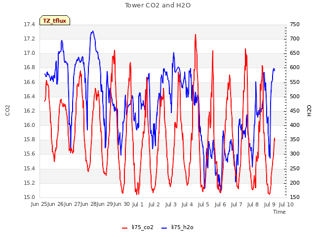 plot of Tower CO2 and H2O