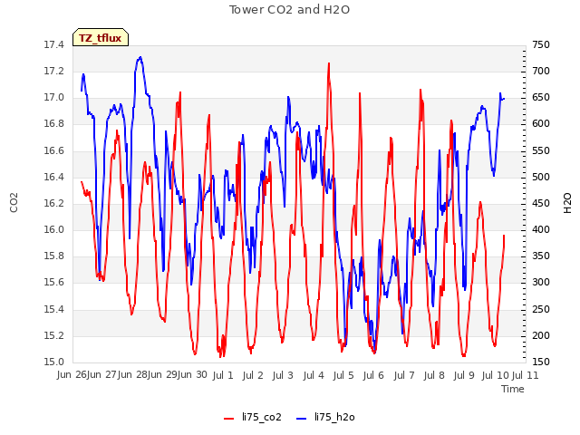 plot of Tower CO2 and H2O