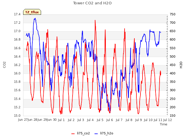 plot of Tower CO2 and H2O