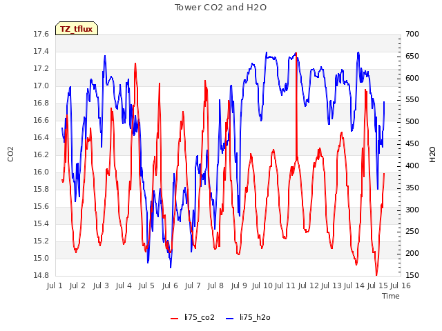 plot of Tower CO2 and H2O