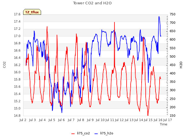 plot of Tower CO2 and H2O