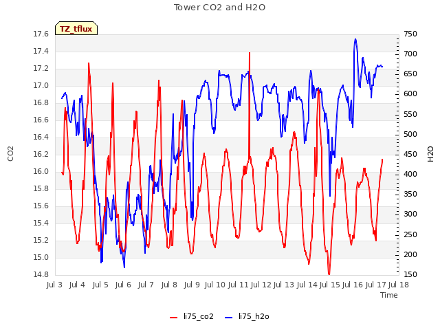 plot of Tower CO2 and H2O