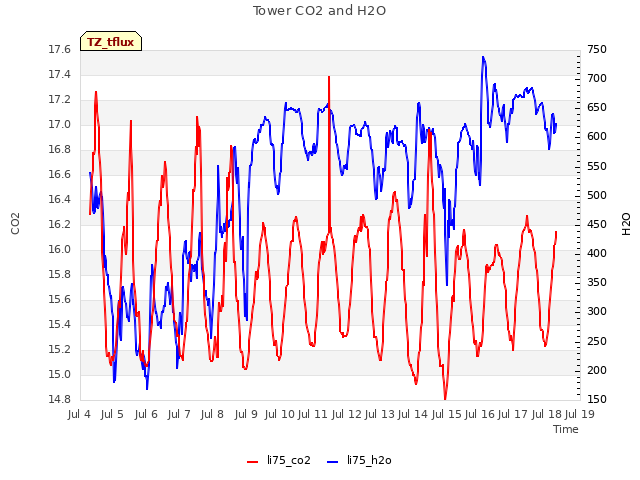 plot of Tower CO2 and H2O