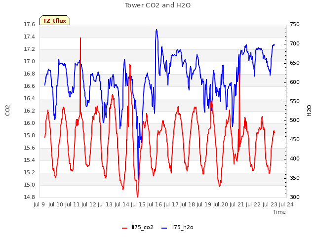 plot of Tower CO2 and H2O