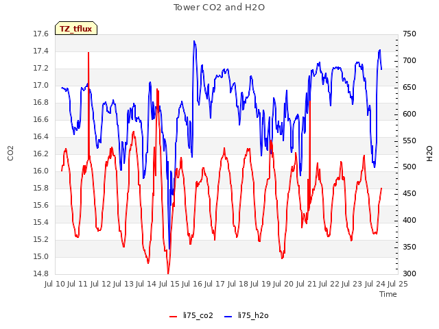 plot of Tower CO2 and H2O