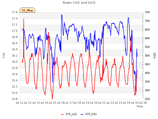 plot of Tower CO2 and H2O