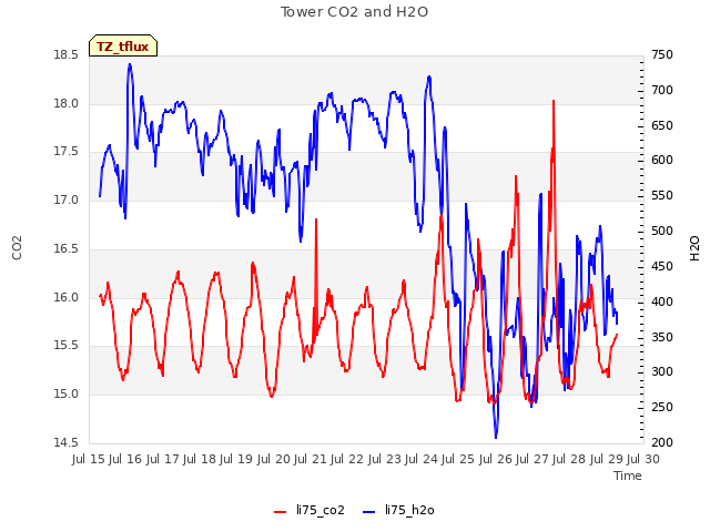plot of Tower CO2 and H2O