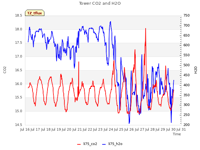 plot of Tower CO2 and H2O