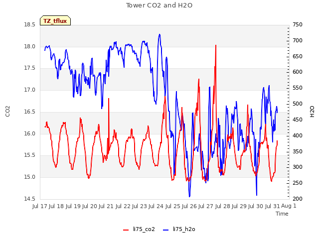 plot of Tower CO2 and H2O