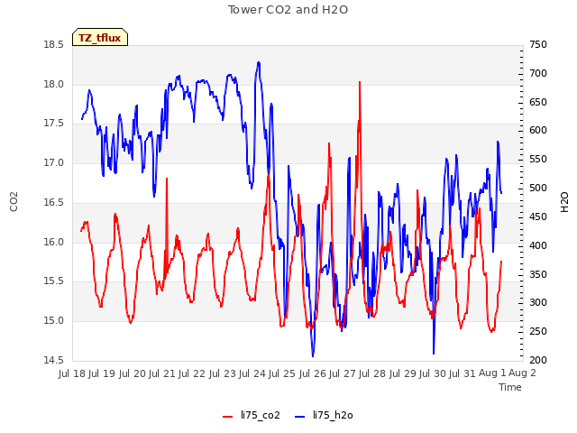 plot of Tower CO2 and H2O