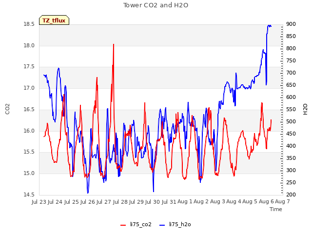 plot of Tower CO2 and H2O