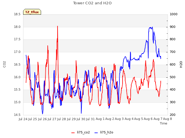 plot of Tower CO2 and H2O