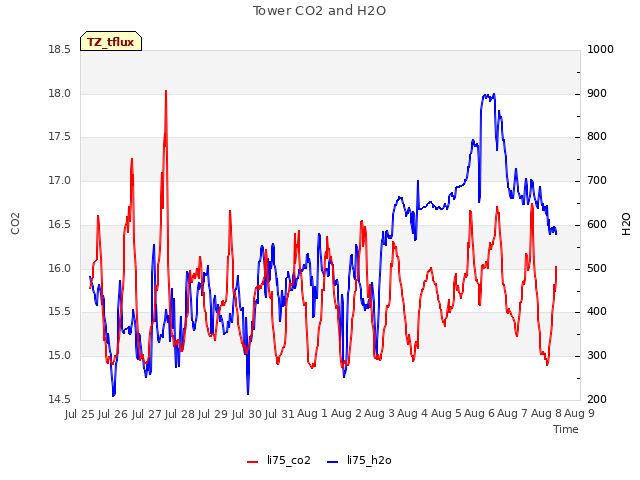 plot of Tower CO2 and H2O