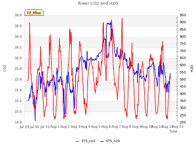 plot of Tower CO2 and H2O
