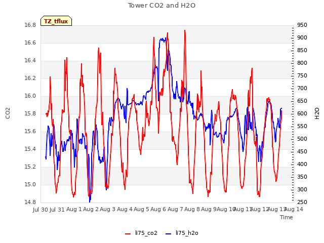 plot of Tower CO2 and H2O