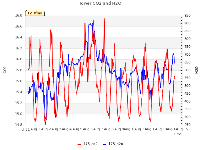 plot of Tower CO2 and H2O