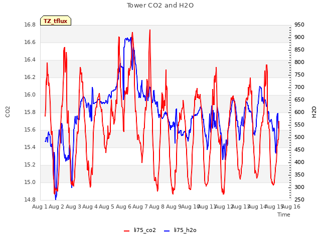 plot of Tower CO2 and H2O