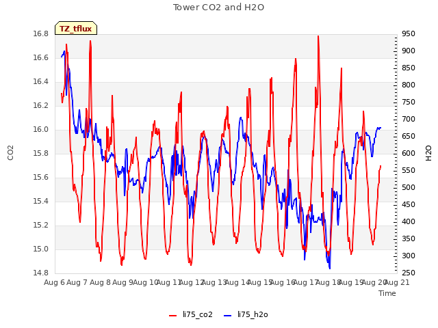 plot of Tower CO2 and H2O