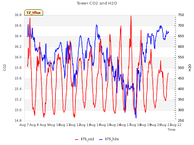 plot of Tower CO2 and H2O