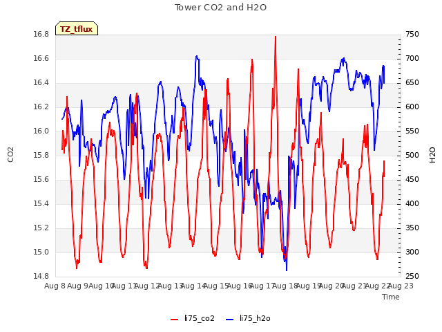 plot of Tower CO2 and H2O