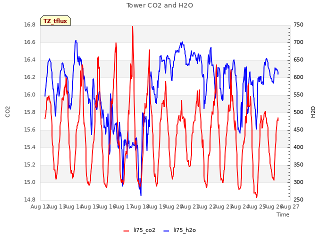 plot of Tower CO2 and H2O