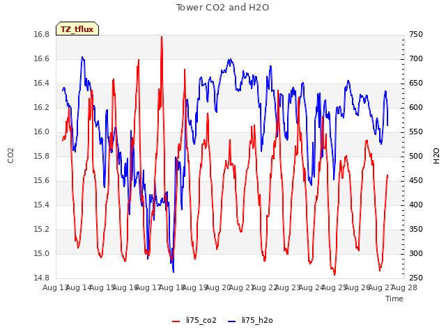 plot of Tower CO2 and H2O