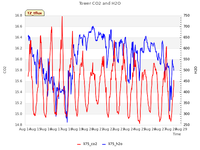 plot of Tower CO2 and H2O