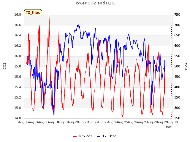 plot of Tower CO2 and H2O