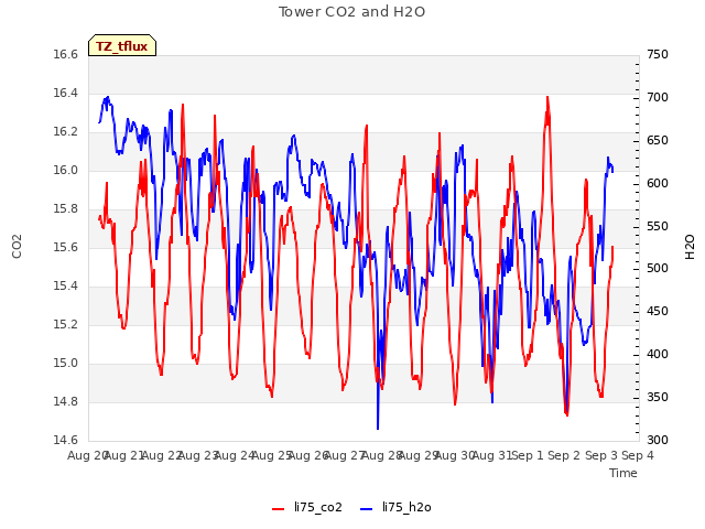 plot of Tower CO2 and H2O