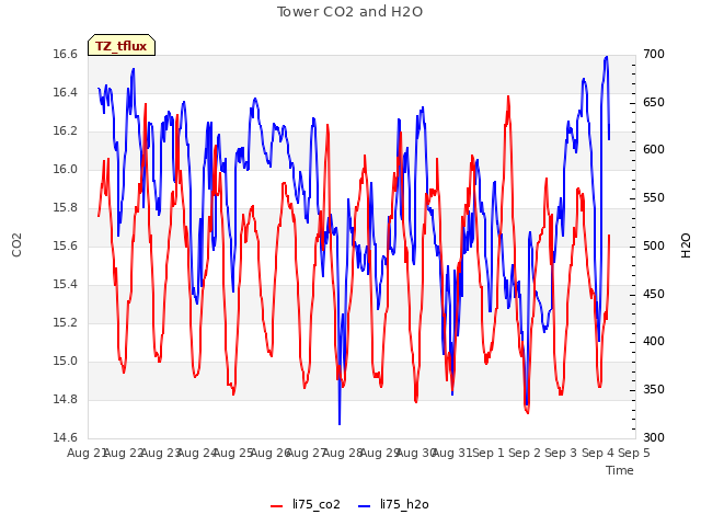 plot of Tower CO2 and H2O