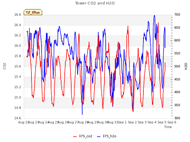 plot of Tower CO2 and H2O