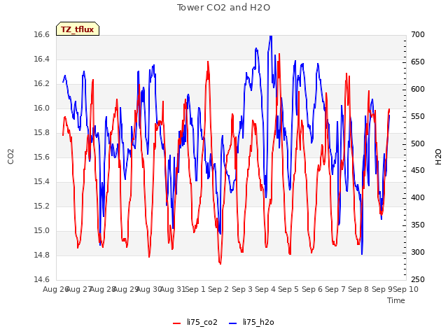 plot of Tower CO2 and H2O