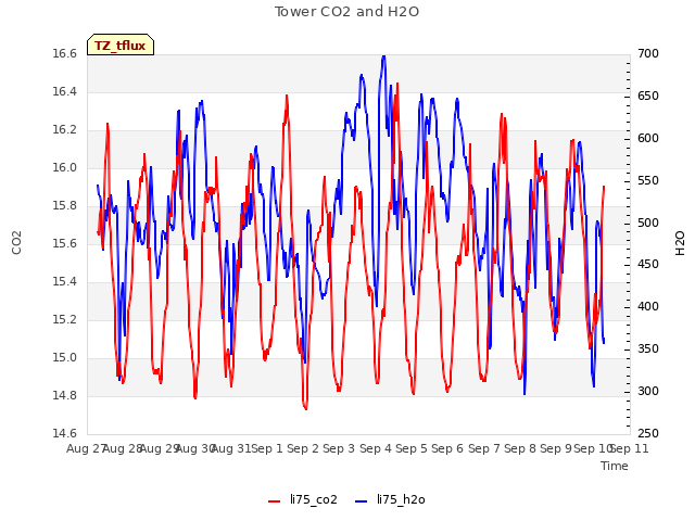 plot of Tower CO2 and H2O