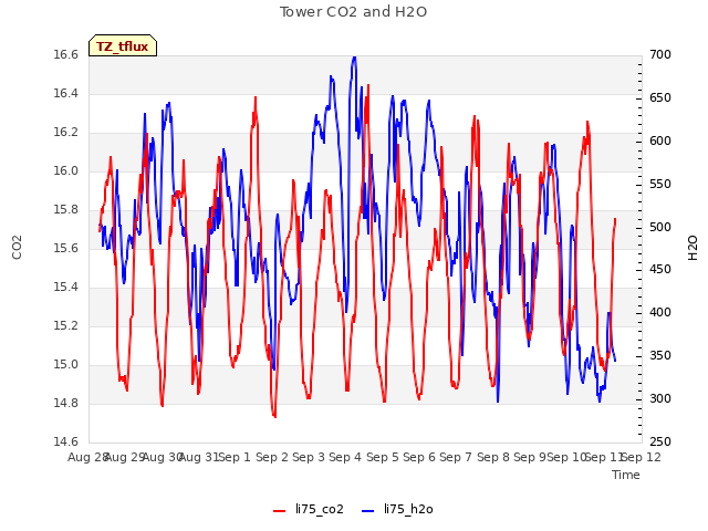 plot of Tower CO2 and H2O