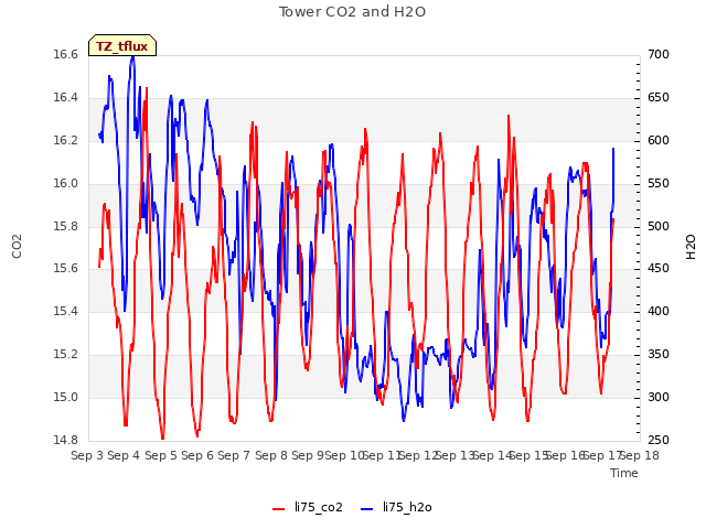 plot of Tower CO2 and H2O