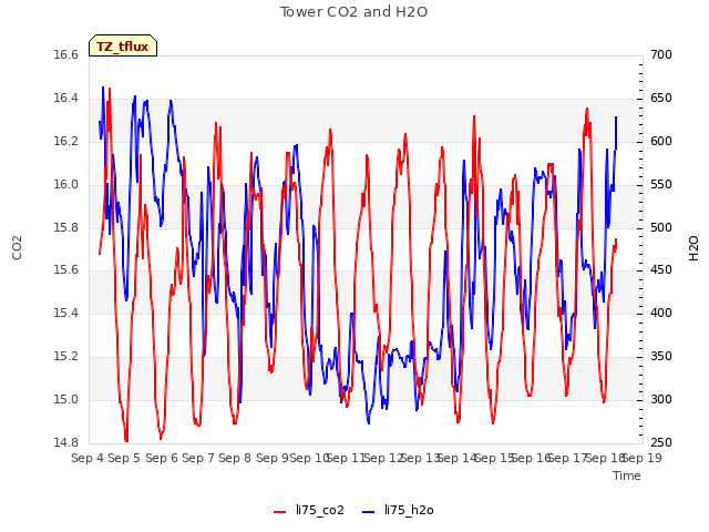 plot of Tower CO2 and H2O