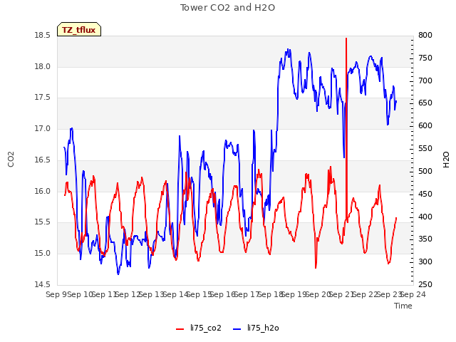 plot of Tower CO2 and H2O
