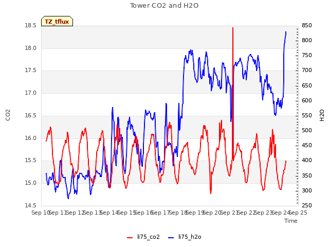 plot of Tower CO2 and H2O