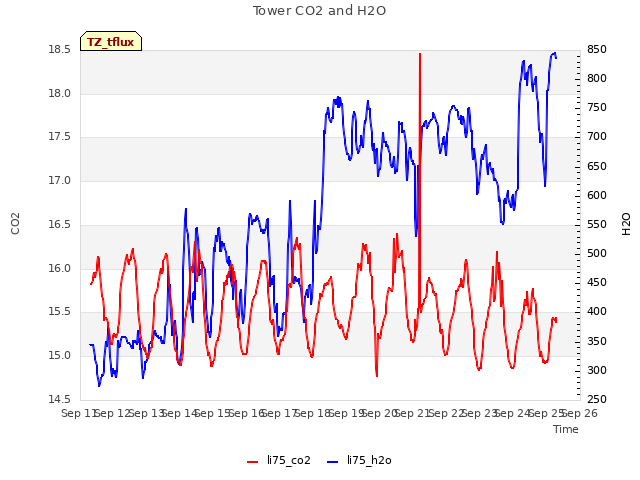 plot of Tower CO2 and H2O