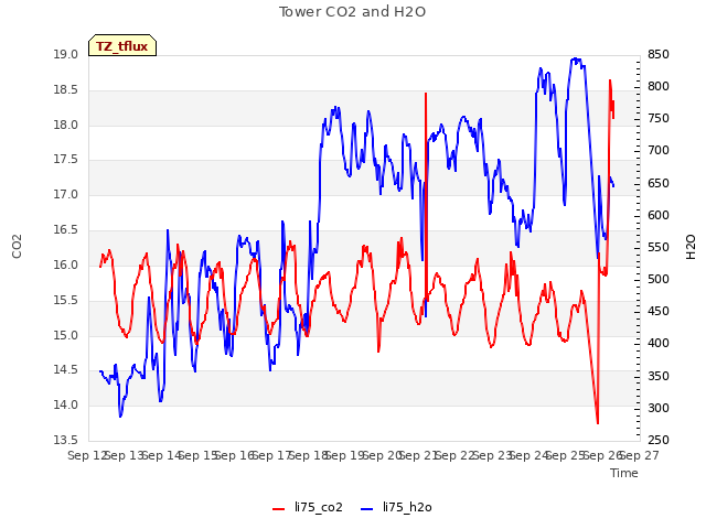 plot of Tower CO2 and H2O