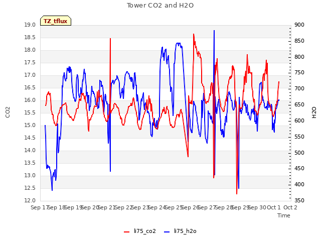 plot of Tower CO2 and H2O