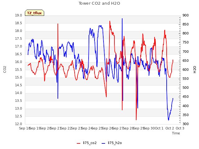 plot of Tower CO2 and H2O