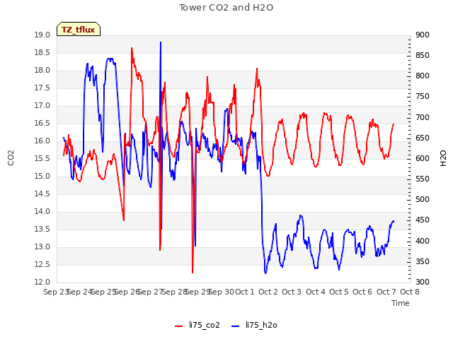 plot of Tower CO2 and H2O