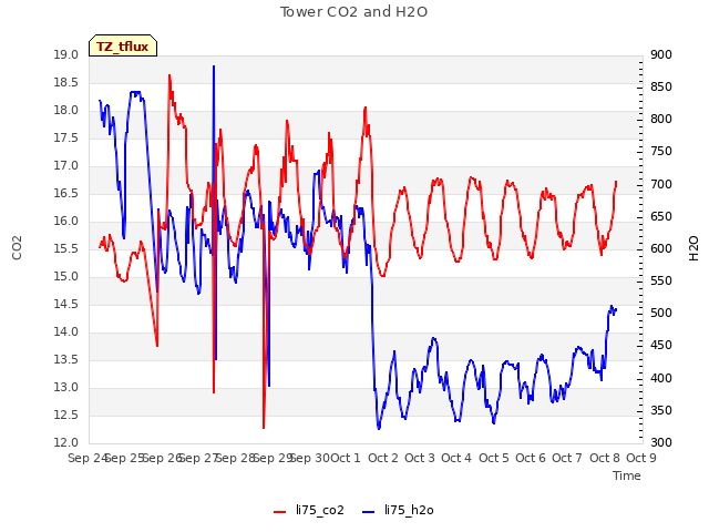 plot of Tower CO2 and H2O