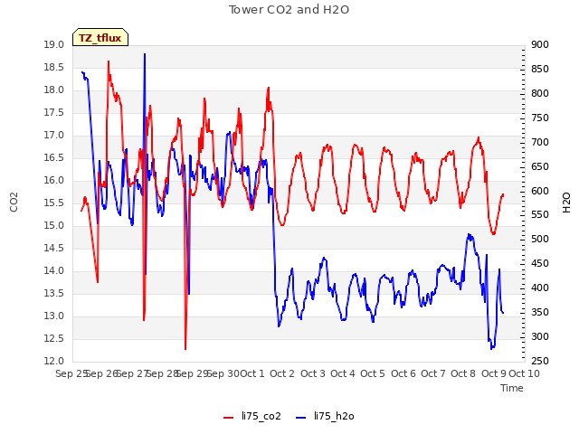 plot of Tower CO2 and H2O